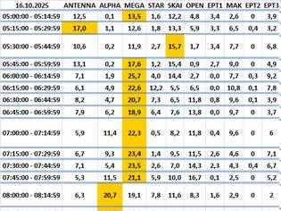 Φωτογραφία για Αναλυτικά τα 15' νούμερα τηλεθέασης σε όλα τα προγράμματα (16/10/2025)