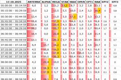 Αναλυτικά τα 15' νούμερα τηλεθέασης σε όλα τα προγράμματα (17/10/2025)