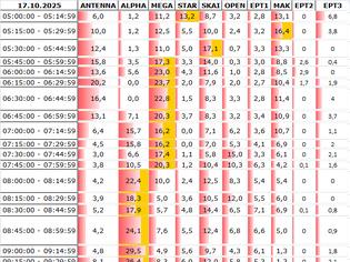 Φωτογραφία για Αναλυτικά τα 15' νούμερα τηλεθέασης σε όλα τα προγράμματα (17/10/2025)