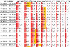 Αναλυτικά τα 15' νούμερα τηλεθέασης σε όλα τα προγράμματα (18/10/2025)