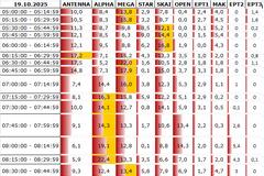 Αναλυτικά τα 15' νούμερα τηλεθέασης σε όλα τα προγράμματα (19/10/2025)