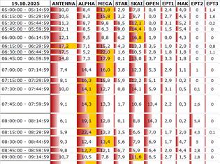 Φωτογραφία για Αναλυτικά τα 15' νούμερα τηλεθέασης σε όλα τα προγράμματα (19/10/2025)