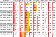 Αναλυτικά τα 15' νούμερα τηλεθέασης σε όλα τα προγράμματα (20/10/2025)