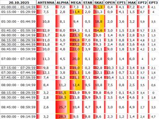 Φωτογραφία για Αναλυτικά τα 15' νούμερα τηλεθέασης σε όλα τα προγράμματα (20/10/2025)