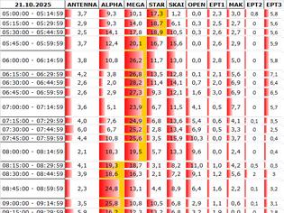 Φωτογραφία για Αναλυτικά τα 15' νούμερα τηλεθέασης σε όλα τα προγράμματα (21/10/2025)