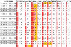Αναλυτικά τα 15' νούμερα τηλεθέασης σε όλα τα προγράμματα (22/10/2025)