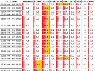 Φωτογραφία για Αναλυτικά τα 15' νούμερα τηλεθέασης σε όλα τα προγράμματα (22/10/2025)