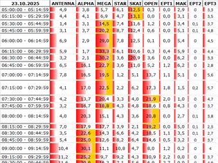 Φωτογραφία για Αναλυτικά τα 15' νούμερα τηλεθέασης σε όλα τα προγράμματα (23/10/2025)