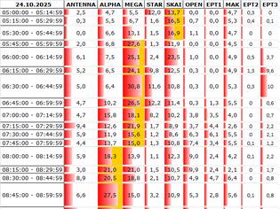 Φωτογραφία για Αναλυτικά τα 15' νούμερα τηλεθέασης σε όλα τα προγράμματα (24/10/2025)