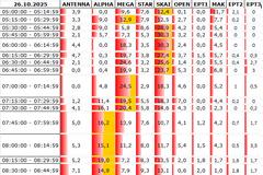Αναλυτικά τα 15' νούμερα τηλεθέασης σε όλα τα προγράμματα (26/10/2025)