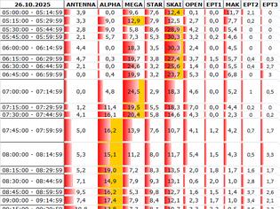 Φωτογραφία για Αναλυτικά τα 15' νούμερα τηλεθέασης σε όλα τα προγράμματα (26/10/2025)