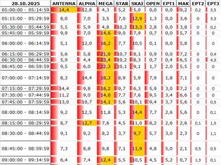 Φωτογραφία για Αναλυτικά τα 15' νούμερα τηλεθέασης σε όλα τα προγράμματα (28/10/2025)