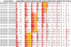 Αναλυτικά τα 15' νούμερα τηλεθέασης σε όλα τα προγράμματα (29/10/2025)