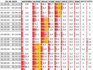 Φωτογραφία για Αναλυτικά τα 15' νούμερα τηλεθέασης σε όλα τα προγράμματα (29/10/2025)