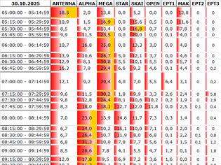 Φωτογραφία για Αναλυτικά τα 15' νούμερα τηλεθέασης σε όλα τα προγράμματα (30/10/2025)