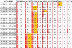Αναλυτικά τα 15' νούμερα τηλεθέασης σε όλα τα προγράμματα (31/10/2025)