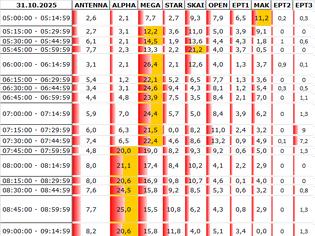 Φωτογραφία για Αναλυτικά τα 15' νούμερα τηλεθέασης σε όλα τα προγράμματα (31/10/2025)