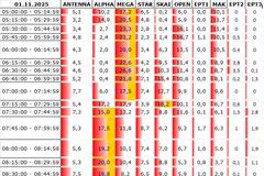 Αναλυτικά τα 15' νούμερα τηλεθέασης σε όλα τα προγράμματα (1/11/2025)
