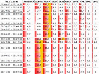 Φωτογραφία για Αναλυτικά τα 15' νούμερα τηλεθέασης σε όλα τα προγράμματα (1/11/2025)