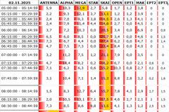Αναλυτικά τα 15' νούμερα τηλεθέασης σε όλα τα προγράμματα (2/11/2025)
