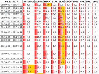 Φωτογραφία για Αναλυτικά τα 15' νούμερα τηλεθέασης σε όλα τα προγράμματα (2/11/2025)