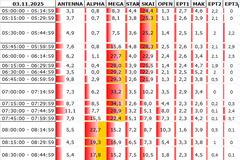 Αναλυτικά τα 15' νούμερα τηλεθέασης σε όλα τα προγράμματα (3/11/2025)