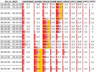 Φωτογραφία για Αναλυτικά τα 15' νούμερα τηλεθέασης σε όλα τα προγράμματα (3/11/2025)