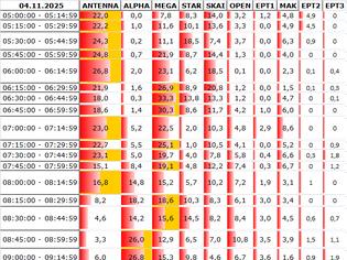 Φωτογραφία για Αναλυτικά τα 15' νούμερα τηλεθέασης σε όλα τα προγράμματα (4/11/2025)