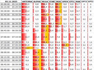 Φωτογραφία για Αναλυτικά τα 15' νούμερα τηλεθέασης σε όλα τα προγράμματα (5/11/2025)