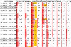 Αναλυτικά τα 15' νούμερα τηλεθέασης σε όλα τα προγράμματα (6/11/2025)