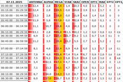 Αναλυτικά τα 15' νούμερα τηλεθέασης σε όλα τα προγράμματα (7/11/2025)
