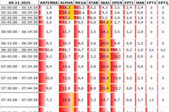 Αναλυτικά τα 15' νούμερα τηλεθέασης σε όλα τα προγράμματα (9/11/2025)