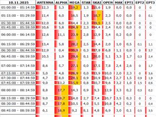 Φωτογραφία για Αναλυτικά τα 15' νούμερα τηλεθέασης σε όλα τα προγράμματα (10/11/2025)