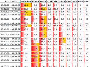 Φωτογραφία για Αναλυτικά τα 15' νούμερα τηλεθέασης σε όλα τα προγράμματα (11/11/2025)