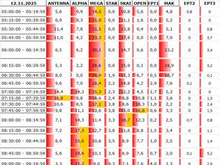Φωτογραφία για Αναλυτικά τα 15' νούμερα τηλεθέασης σε όλα τα προγράμματα (12/11/2025)