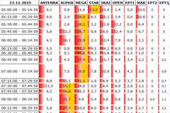 Αναλυτικά τα 15' νούμερα τηλεθέασης σε όλα τα προγράμματα (13/11/2025)
