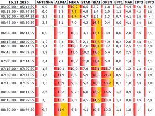 Φωτογραφία για Αναλυτικά τα 15' νούμερα τηλεθέασης σε όλα τα προγράμματα (15/11/2025)