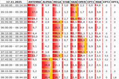 Αναλυτικά τα 15' νούμερα τηλεθέασης σε όλα τα προγράμματα (16/11/2025)
