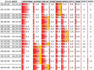 Φωτογραφία για Αναλυτικά τα 15' νούμερα τηλεθέασης σε όλα τα προγράμματα (16/11/2025)