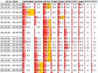 Φωτογραφία για Αναλυτικά τα 15' νούμερα τηλεθέασης σε όλα τα προγράμματα (19/11/2025)