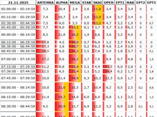 Φωτογραφία για Αναλυτικά τα 15' νούμερα τηλεθέασης σε όλα τα προγράμματα (21/11/2025)