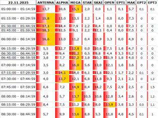 Φωτογραφία για Αναλυτικά τα 15' νούμερα τηλεθέασης σε όλα τα προγράμματα (22/11/2025)