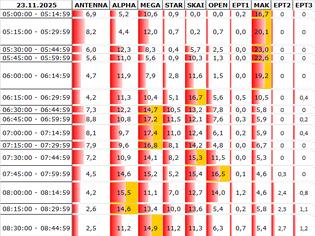 Φωτογραφία για Αναλυτικά τα 15' νούμερα τηλεθέασης σε όλα τα προγράμματα (23/11/2025)