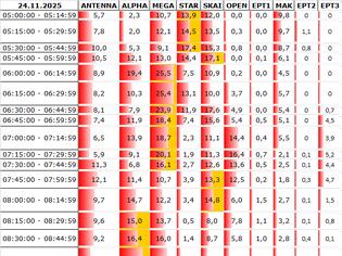 Φωτογραφία για Αναλυτικά τα 15' νούμερα τηλεθέασης σε όλα τα προγράμματα (24/11/2025)