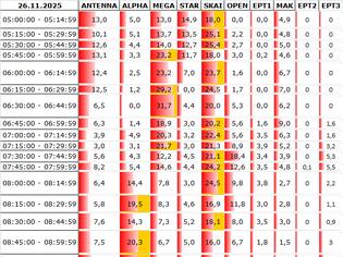 Φωτογραφία για Αναλυτικά τα 15' νούμερα τηλεθέασης σε όλα τα προγράμματα (26/11/2025)