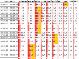 Φωτογραφία για Αναλυτικά τα 15' νούμερα τηλεθέασης σε όλα τα προγράμματα (28/11/2025)
