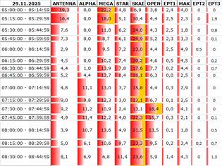 Φωτογραφία για Αναλυτικά τα 15' νούμερα τηλεθέασης σε όλα τα προγράμματα (29/11/2025)