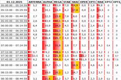 Αναλυτικά τα 15' νούμερα τηλεθέασης σε όλα τα προγράμματα (1/12/2025)