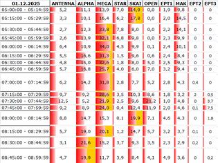 Φωτογραφία για Αναλυτικά τα 15' νούμερα τηλεθέασης σε όλα τα προγράμματα (1/12/2025)