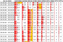 Αναλυτικά τα 15' νούμερα τηλεθέασης σε όλα τα προγράμματα (2/12/2025)